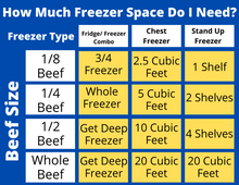 Load image into Gallery viewer, Whole Beef Share (360+ Pounds) - WITH FREE FREEZER - DEPOSIT
